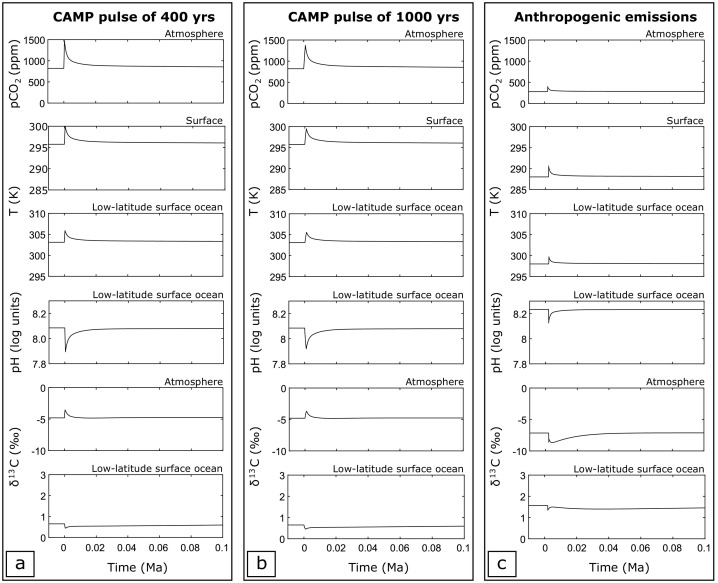 Output proxies for different single CAMP pulse scenarios, with same degassed volume and different duration, and for the anthropogenic emissions.